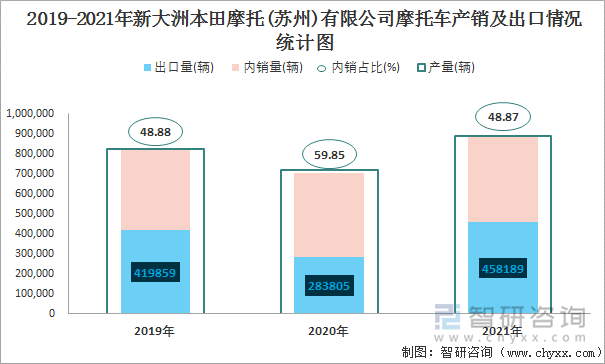 2019-2021年新大洲本田摩托(苏州)有限公司摩托车产销及出口情况统计图