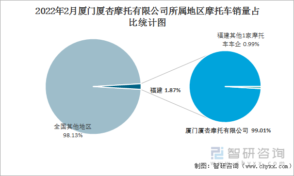 2022年2月厦门厦杏摩托有限公司所属地区摩托车销量占比统计图