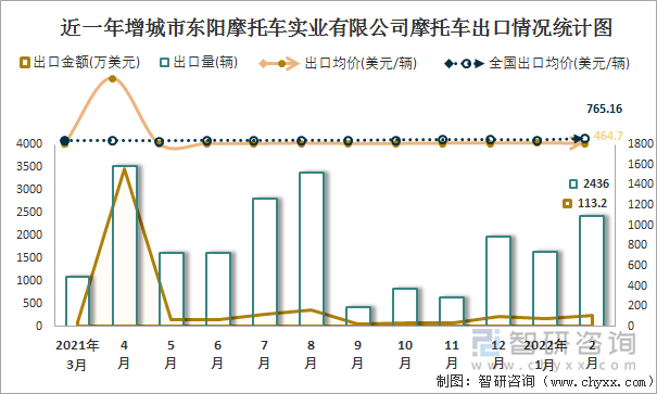 近一年增城市东阳摩托车实业有限公司摩托车出口情况统计图