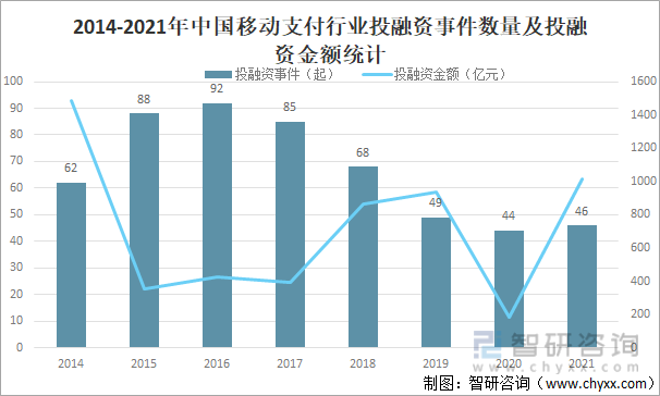 2014-2021年中国移动支付行业投融资事件数量及投融资金额统计