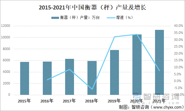 2015-2021年中國衡器（秤）產量及增長
