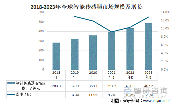 2018-2023年全球智能傳感器市場規模及增長
