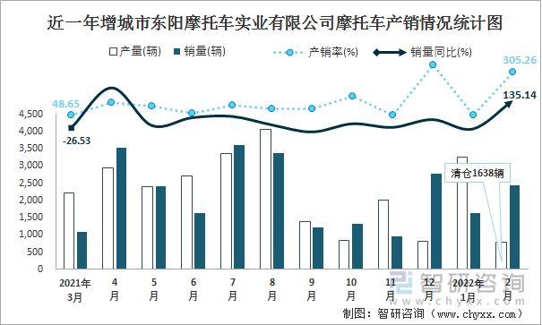 近一年增城市东阳摩托车实业有限公司摩托车产销情况统计图