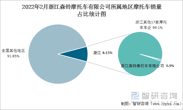 2022年2月浙江森铃摩托车有限公司所属地区摩托车销量占比统计图