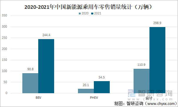 2020-2021年中國新能源乘用車零售銷量統計（萬輛）