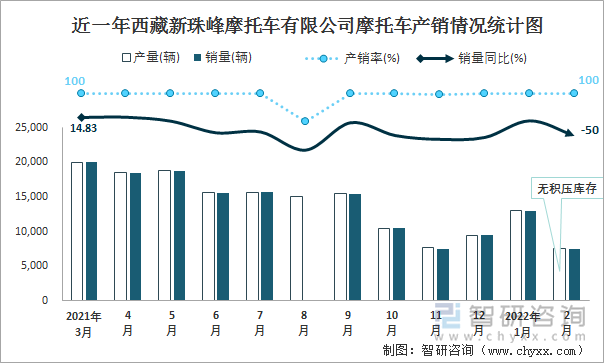 近一年西藏新珠峰摩托车有限公司摩托车产销情况统计图