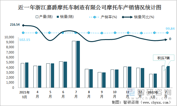 近一年浙江嘉爵摩托车制造有限公司摩托车产销情况统计图