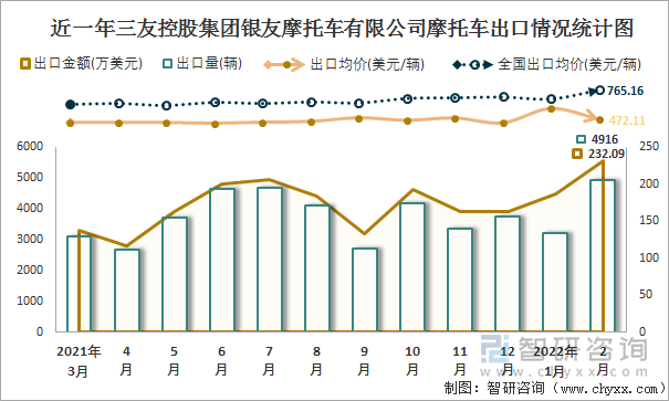 近一年三友控股集团银友摩托车有限公司摩托车出口情况统计图