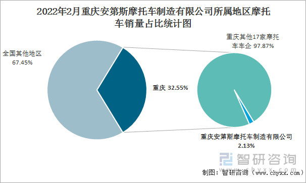 2022年2月重庆安第斯摩托车制造有限公司所属地区摩托车销量占比统计图