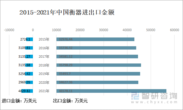 2015-2021年中國衡器進出口金額