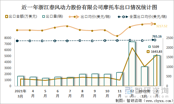 近一年浙江春风动力股份有限公司摩托车出口情况统计图