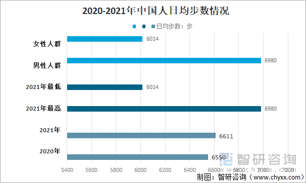2020-2021年中国人日均步数情况