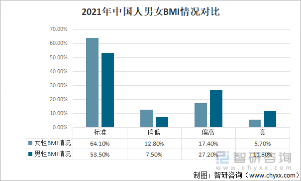 2021年中国人男女BMI情况对比