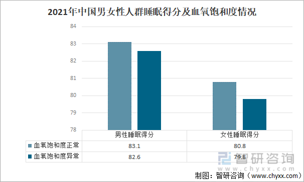2021年中国男女性人群睡眠得分及血氧饱和度情况