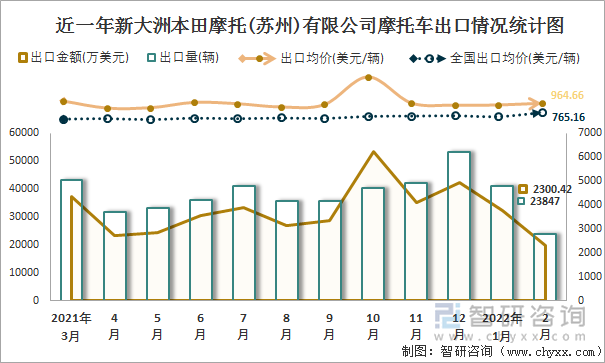 近一年新大洲本田摩托(苏州)有限公司摩托车出口情况统计图