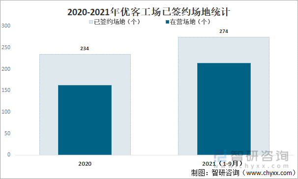 2020-2021年優客工場已簽約場地統計