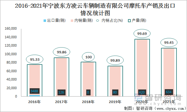 2016-2021年宁波东方凌云车辆制造有限公司摩托车产销及出口情况统计图