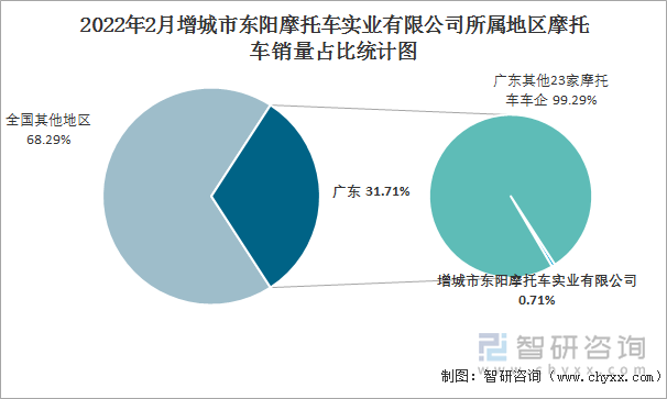 2022年2月增城市东阳摩托车实业有限公司所属地区摩托车销量占比统计图