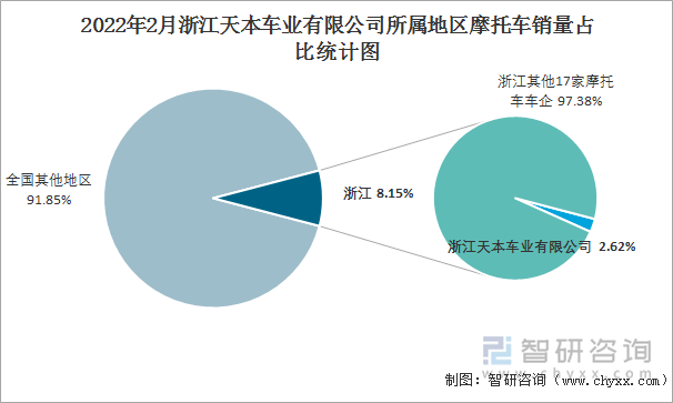 2022年2月浙江天本车业有限公司所属地区摩托车销量占比统计图