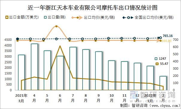 近一年浙江天本车业有限公司摩托车出口情况统计图