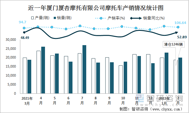 近一年厦门厦杏摩托有限公司摩托车产销情况统计图