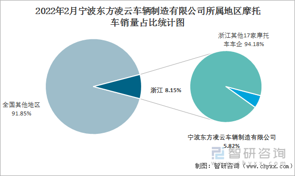 2022年2月宁波东方凌云车辆制造有限公司所属地区摩托车销量占比统计图