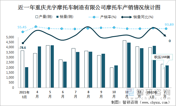 近一年重庆光宇摩托车制造有限公司摩托车产销情况统计图