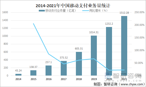 2014-2021年中國移動支付業務量統計