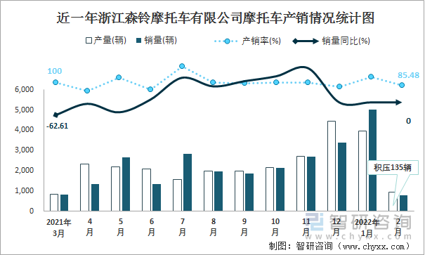 近一年浙江森铃摩托车有限公司摩托车产销情况统计图