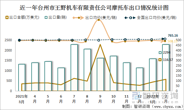 近一年台州市王野机车有限责任公司摩托车出口情况统计图