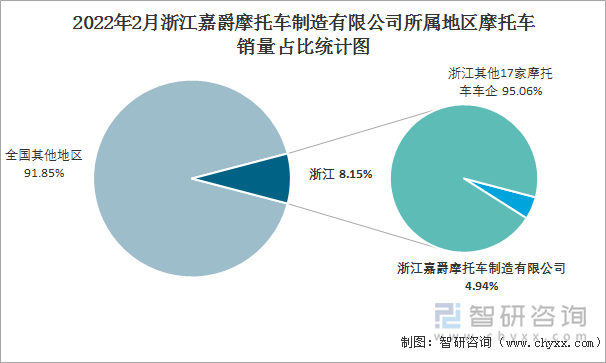 2022年2月浙江嘉爵摩托车制造有限公司所属地区摩托车销量占比统计图