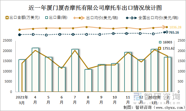 近一年厦门厦杏摩托有限公司摩托车出口情况统计图