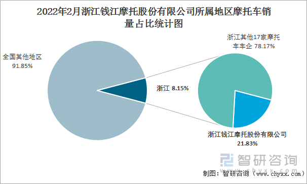 2022年2月浙江钱江摩托股份有限公司所属地区摩托车销量占比统计图