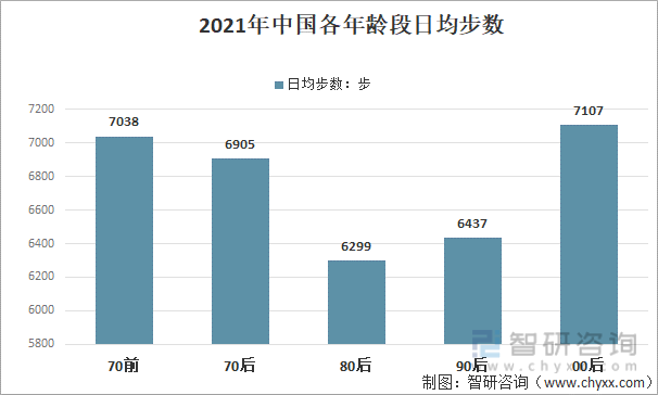 2021年中国各年龄段日均步数