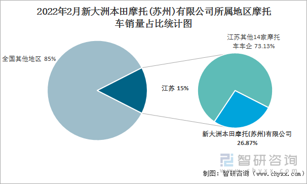 2022年2月新大洲本田摩托(苏州)有限公司所属地区摩托车销量占比统计图