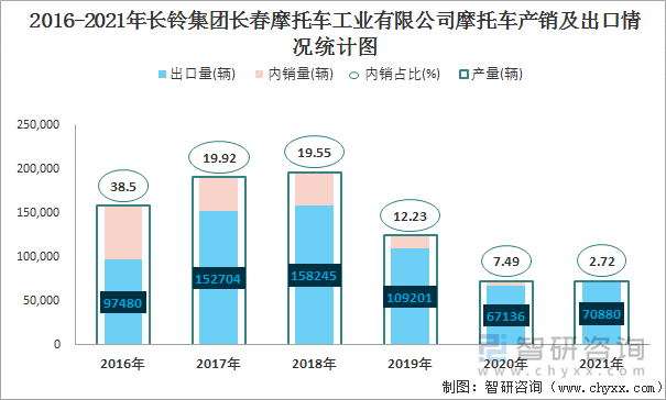 2016-2021年长铃集团长春摩托车工业有限公司摩托车产销及出口情况统计图