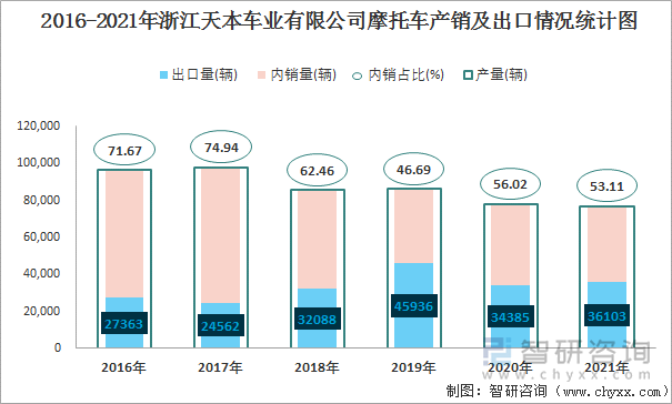 2016-2021年浙江天本车业有限公司摩托车产销及出口情况统计图