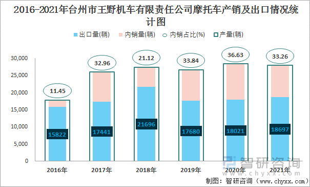 2016-2021年台州市王野机车有限责任公司摩托车产销及出口情况统计图