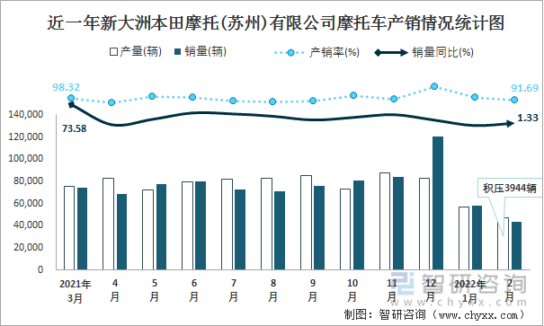 近一年新大洲本田摩托(苏州)有限公司摩托车产销情况统计图