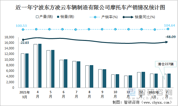 近一年宁波东方凌云车辆制造有限公司摩托车产销情况统计图