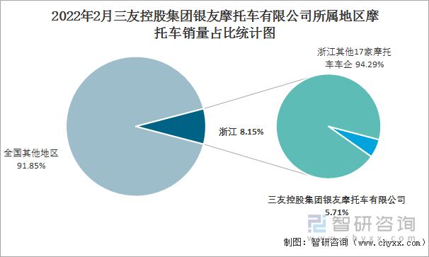 2022年2月三友控股集团银友摩托车有限公司所属地区摩托车销量占比统计图