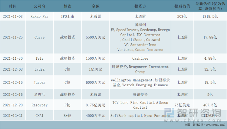 2021年中国移动支付市场投融资事件（三）
