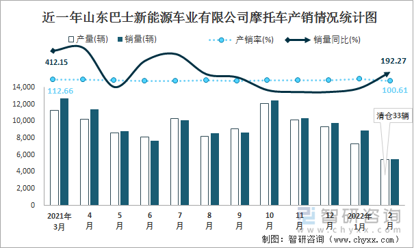 近一年山东巴士新能源车业有限公司摩托车产销情况统计图