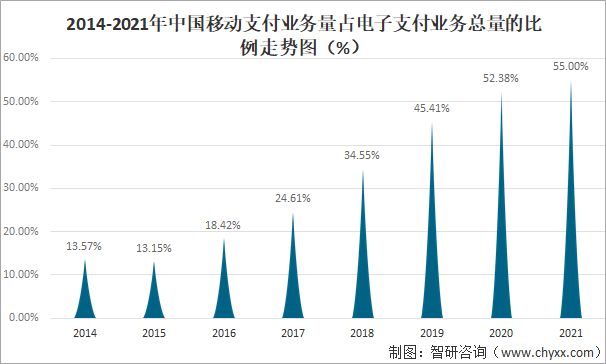 2021年中国移动支付行业发展现状及未来发展方向分析图