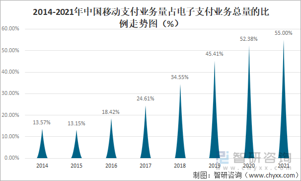 2014-2021年中國移動支付業務量占電子支付業務總量的比例走勢圖