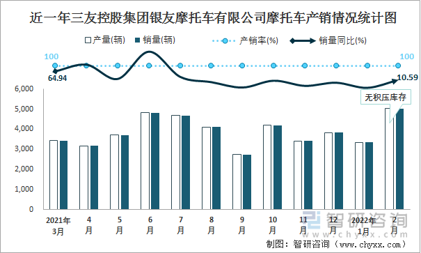 近一年三友控股集团银友摩托车有限公司摩托车产销情况统计图