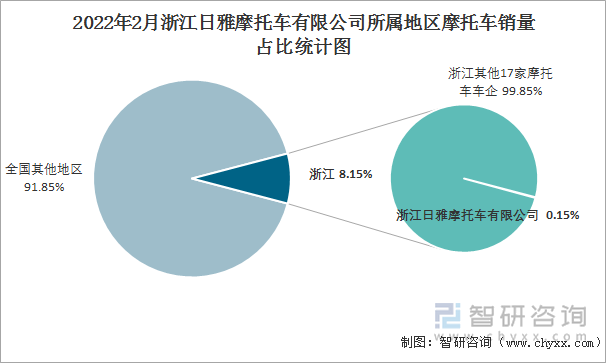 2022年2月浙江日雅摩托车有限公司所属地区摩托车销量占比统计图