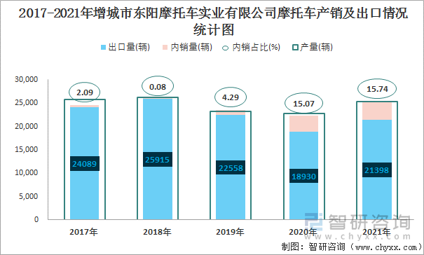 2017-2021年增城市东阳摩托车实业有限公司摩托车产销及出口情况统计图