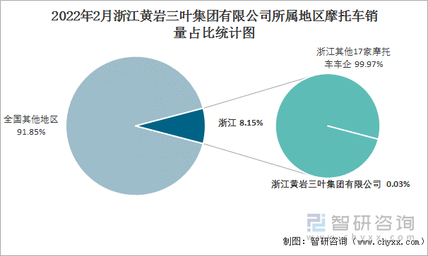 2022年2月浙江黄岩三叶集团有限公司所属地区摩托车销量占比统计图