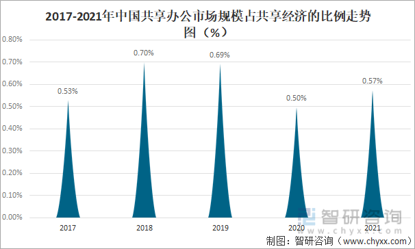 2017-2021年中国共享办公市场规模占共享经济的比例走势图